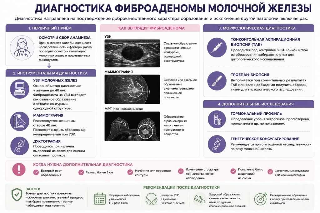 Фиброаденома груди Фиброаденома груди